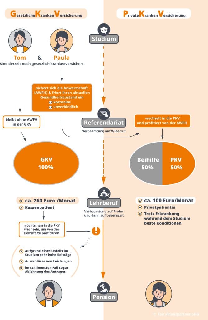 Infografik - Vergleich Gesetzliche Krankenversicherung versus Private Krankenversicherung